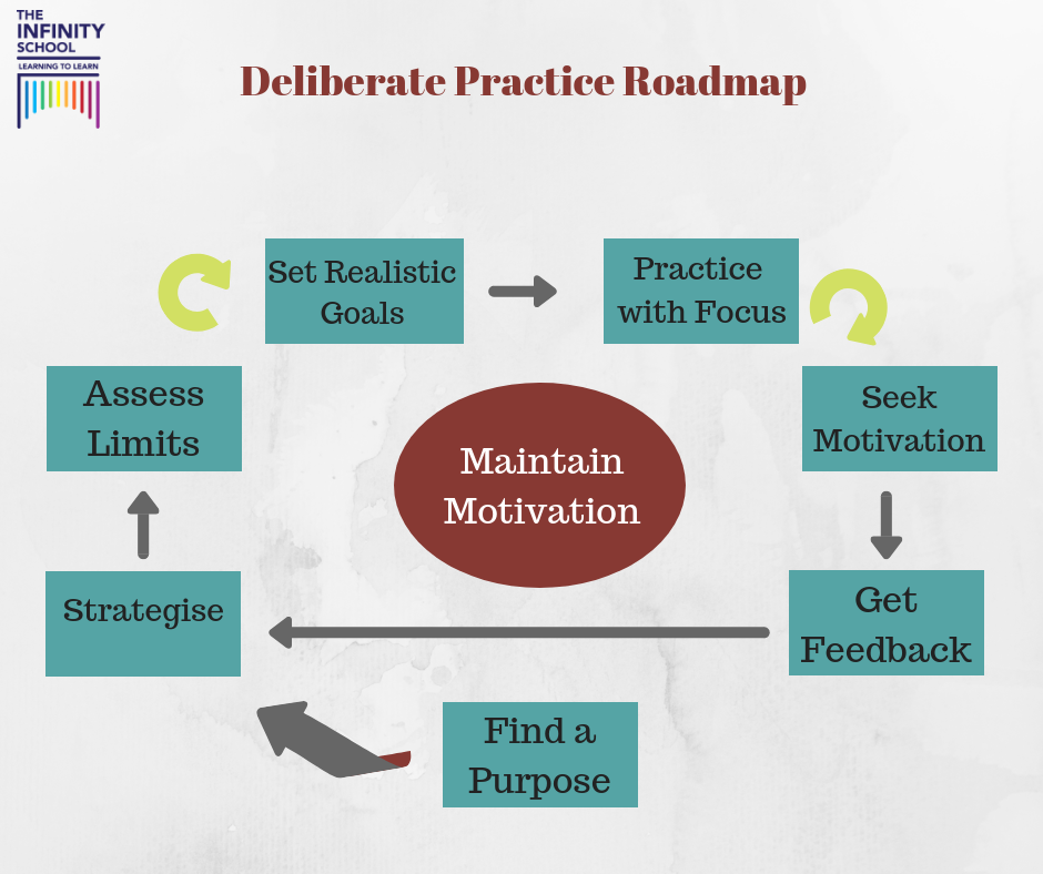 Deliberate practice